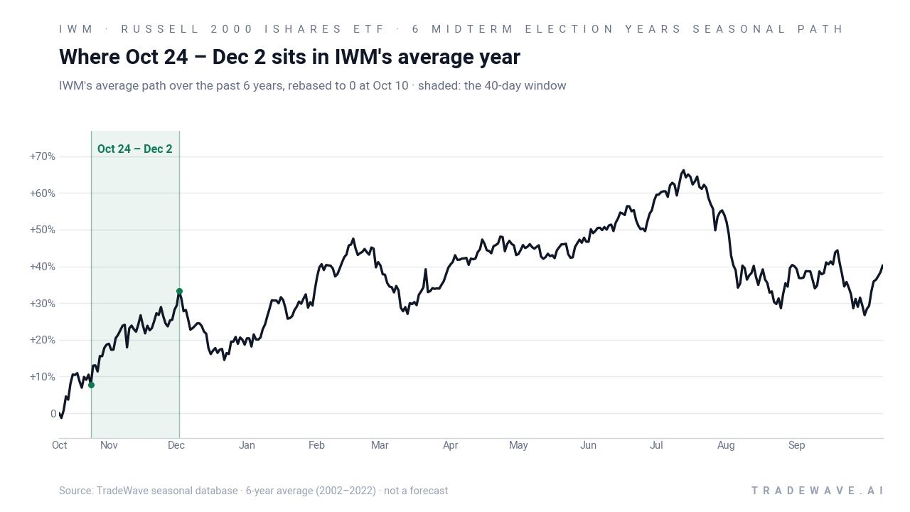 Where Oct 24 – Dec 2 sits in IWM's average year. IWM's average path over the past 6 years, rebased to 0 at Oct 10, with the 40-day window shaded. Source: TradeWave seasonal database · 6-year average (2002–2022) · not a forecast