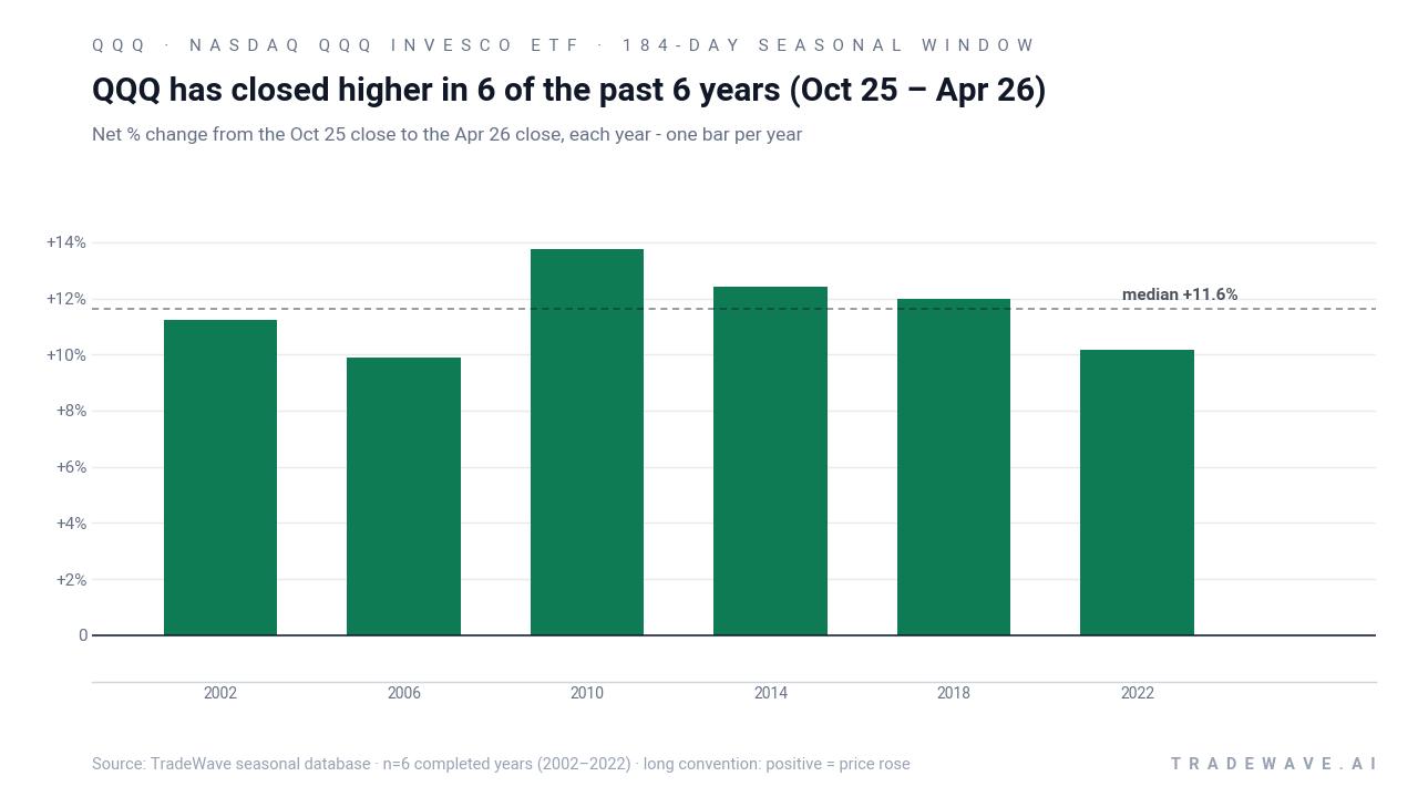 QQQ has closed higher in 6 of the past 6 years (Oct 25 – Apr 26). Net % change from the Oct 25 close to the Apr 26 close, each year - one bar per year. Source: TradeWave seasonal database · n=6 completed years (2002–2022) · long convention: positive = price rose