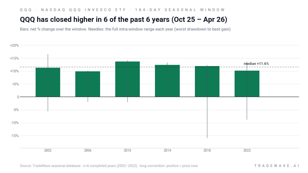 QQQ has closed higher in 6 of the past 6 years (Oct 25 – Apr 26). Bars: net % change over the window. Needles: the full intra-window range each year (worst drawdown to best gain). Source: TradeWave seasonal database · n=6 completed years (2002–2022) · long convention: positive = price rose