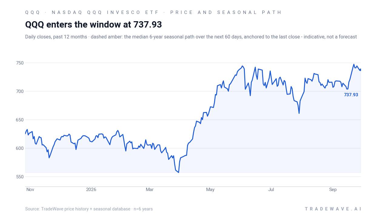 QQQ enters the window at 737.93. Daily closes, past 12 months · dashed amber: the median 6-year seasonal path over the next 60 days, anchored to the last close - indicative, not a forecast. Source: TradeWave price history + seasonal database · n=6 years