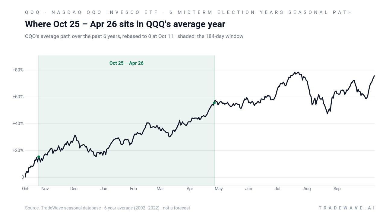 Where Oct 25 – Apr 26 sits in QQQ's average year. QQQ's average path over the past 6 years, rebased to 0 at Oct 11 · shaded: the 184-day window. Source: TradeWave seasonal database · 6-year average (2002–2022) · not a forecast