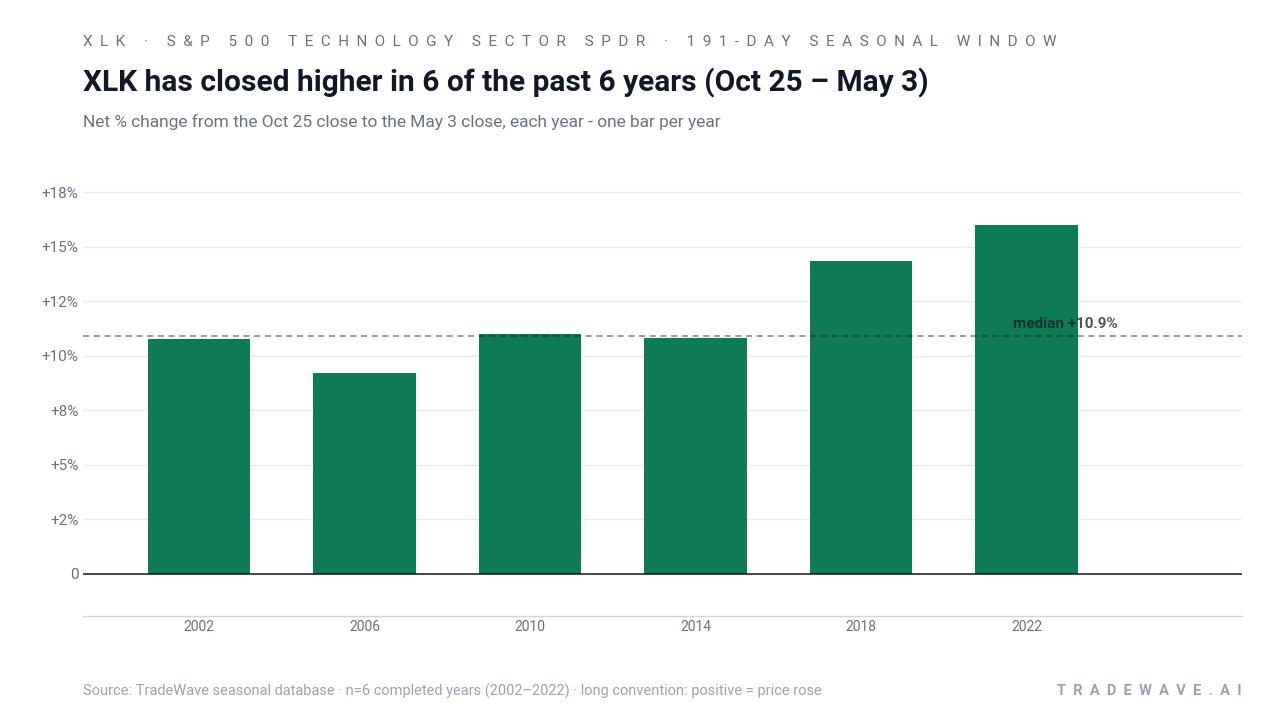 XLK has closed higher in 6 of the past 6 years (Oct 25 – May 3). Net % change from the Oct 25 close to the May 3 close, each year - one bar per year. Source: TradeWave seasonal database · n=6 completed years (2002–2022) · long convention: positive = price rose