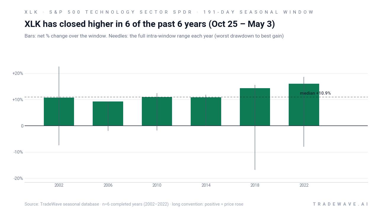 XLK has closed higher in 6 of the past 6 years (Oct 25 – May 3). Bars: net % change over the window. Needles: the full intra-window range each year (worst drawdown to best gain). Source: TradeWave seasonal database · n=6 completed years (2002–2022) · long convention: positive = price rose