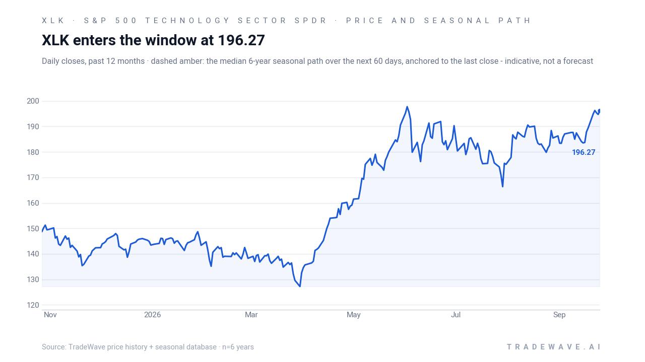 XLK enters the window at 196.27. Daily closes, past 12 months with a dashed line showing the median 6-year seasonal path over the next 60 days, anchored to the last close. Source: TradeWave price history and seasonal database.