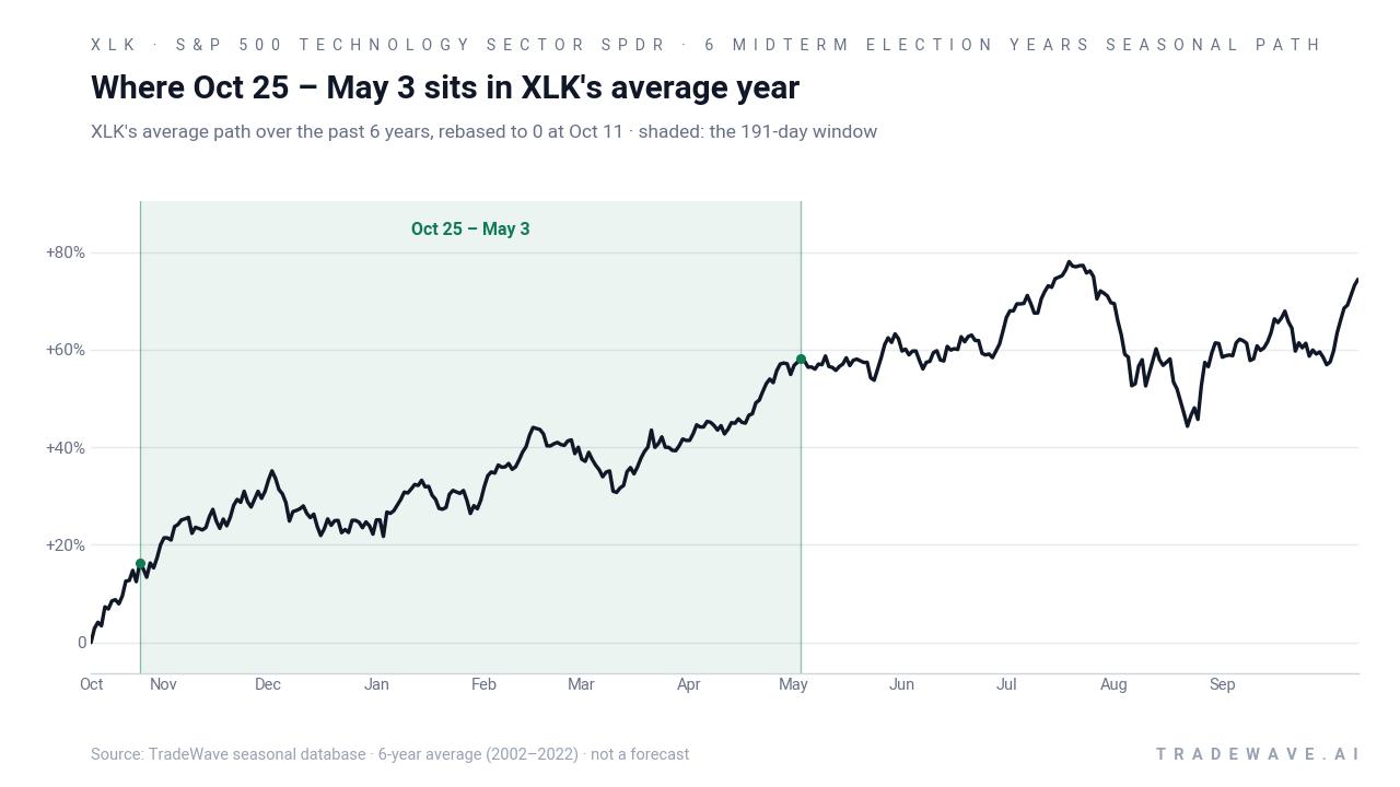 Where Oct 25 – May 3 sits in XLK's average year. XLK's average path over the past 6 years, rebased to 0 at Oct 11 · shaded: the 191-day window. Source: TradeWave seasonal database · 6-year average (2002–2022) · not a forecast