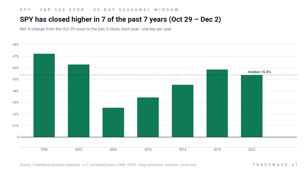 SPY has closed higher in 7 of the past 7 years (Oct 29 – Dec 2). Net % change from the Oct 29 close to the Dec 2 close, each year - one bar per year. Source: TradeWave seasonal database · n=7 completed years (1998–2022) · long convention: positive = price rose