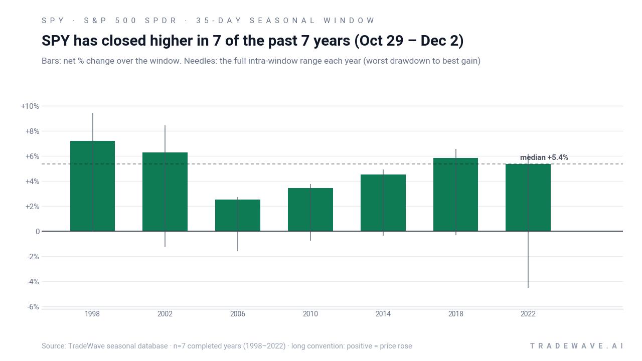 SPY has closed higher in 7 of the past 7 years (Oct 29 – Dec 2). Bars: net % change over the window. Needles: the full intra-window range each year (worst drawdown to best gain). Source: TradeWave seasonal database · n=7 completed years (1998–2022) · long convention: positive = price rose
