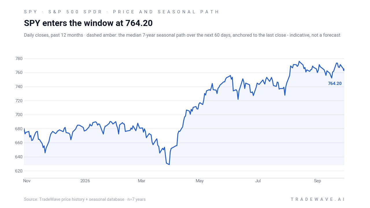SPY enters the window at 764.20. Daily closes, past 12 months · dashed amber: the median 7-year seasonal path over the next 60 days, anchored to the last close - indicative, not a forecast. Source: TradeWave price history + seasonal database · n=7 years