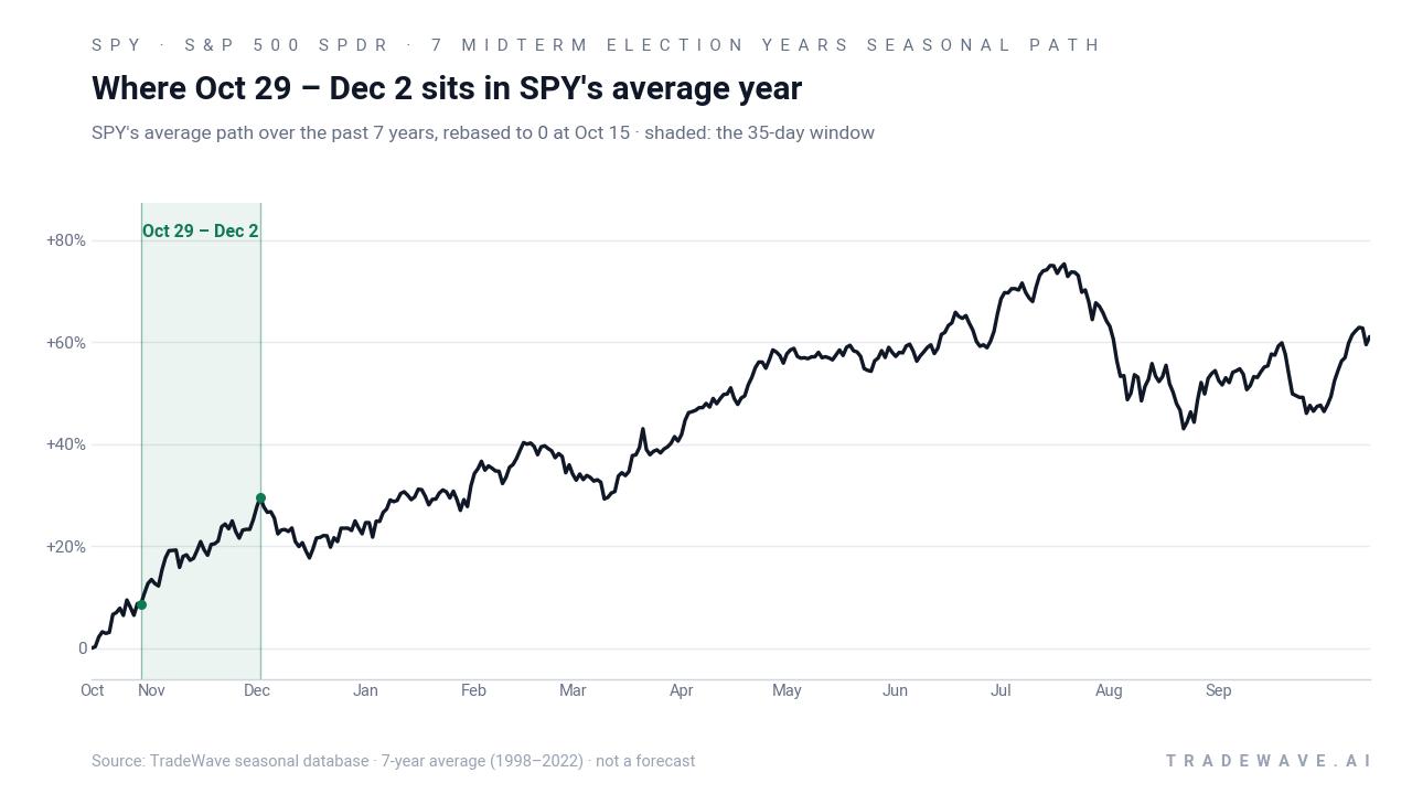 Where Oct 29 – Dec 2 sits in SPY's average year. SPY's average path over the past 7 years, rebased to 0 at Oct 15 · shaded: the 35-day window. Source: TradeWave seasonal database · 7-year average (1998–2022) · not a forecast
