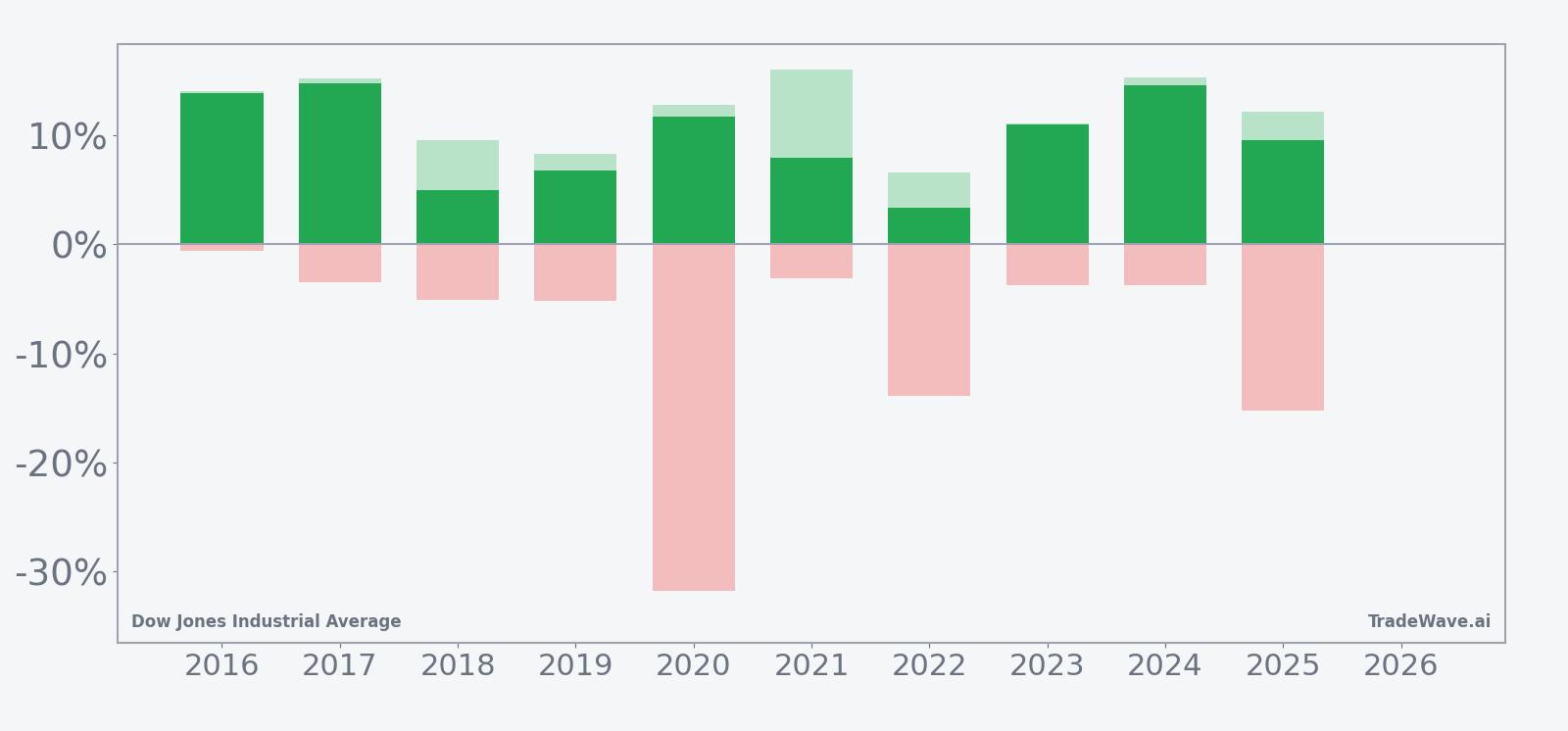 Net returns with maximum favorable and adverse excursions for the Dow Jones Industrial Average in the seasonal window