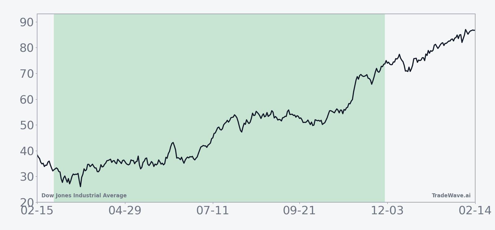 Historical 10-year average seasonal trend for the Dow Jones Industrial Average in the 276-day window