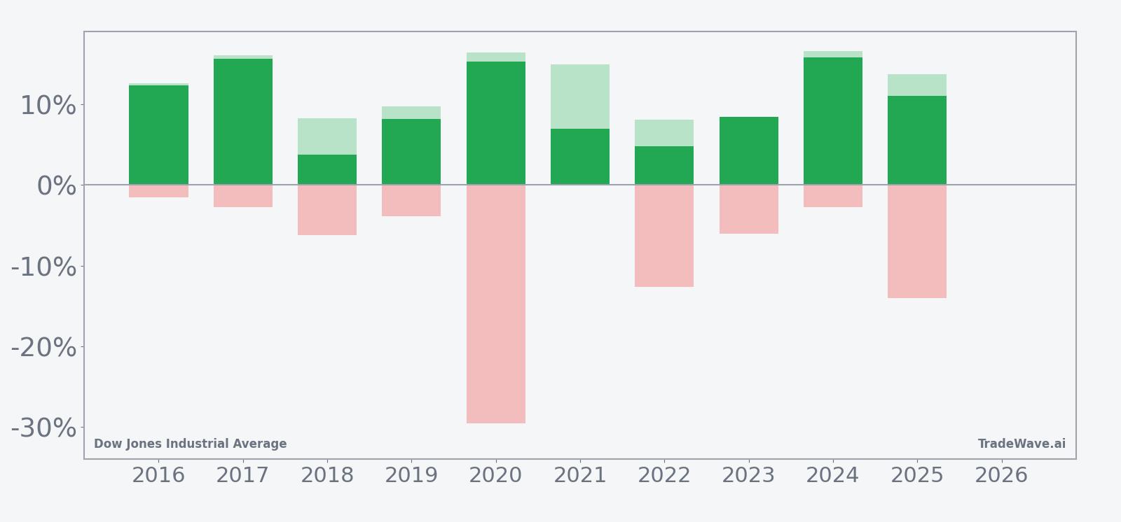Dow Jones Industrial Average yearly net returns with best and worst intraperiod moves in the 271-day window