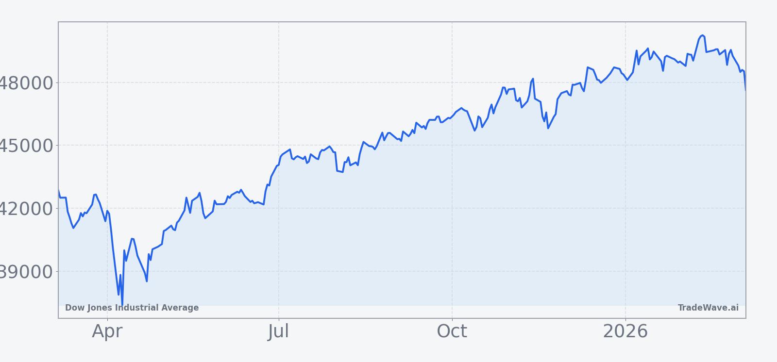 Dow Jones Industrial Average price performance over the past 12 months