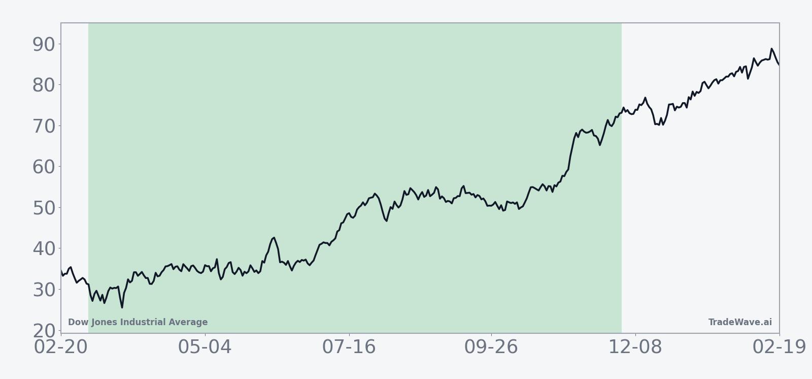 Ten-year average seasonal trend for Dow Jones Industrial Average in the 271-day window starting in early March