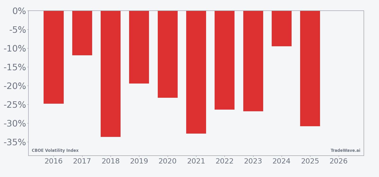 Per-year net returns for the VIX seasonal short-volatility window