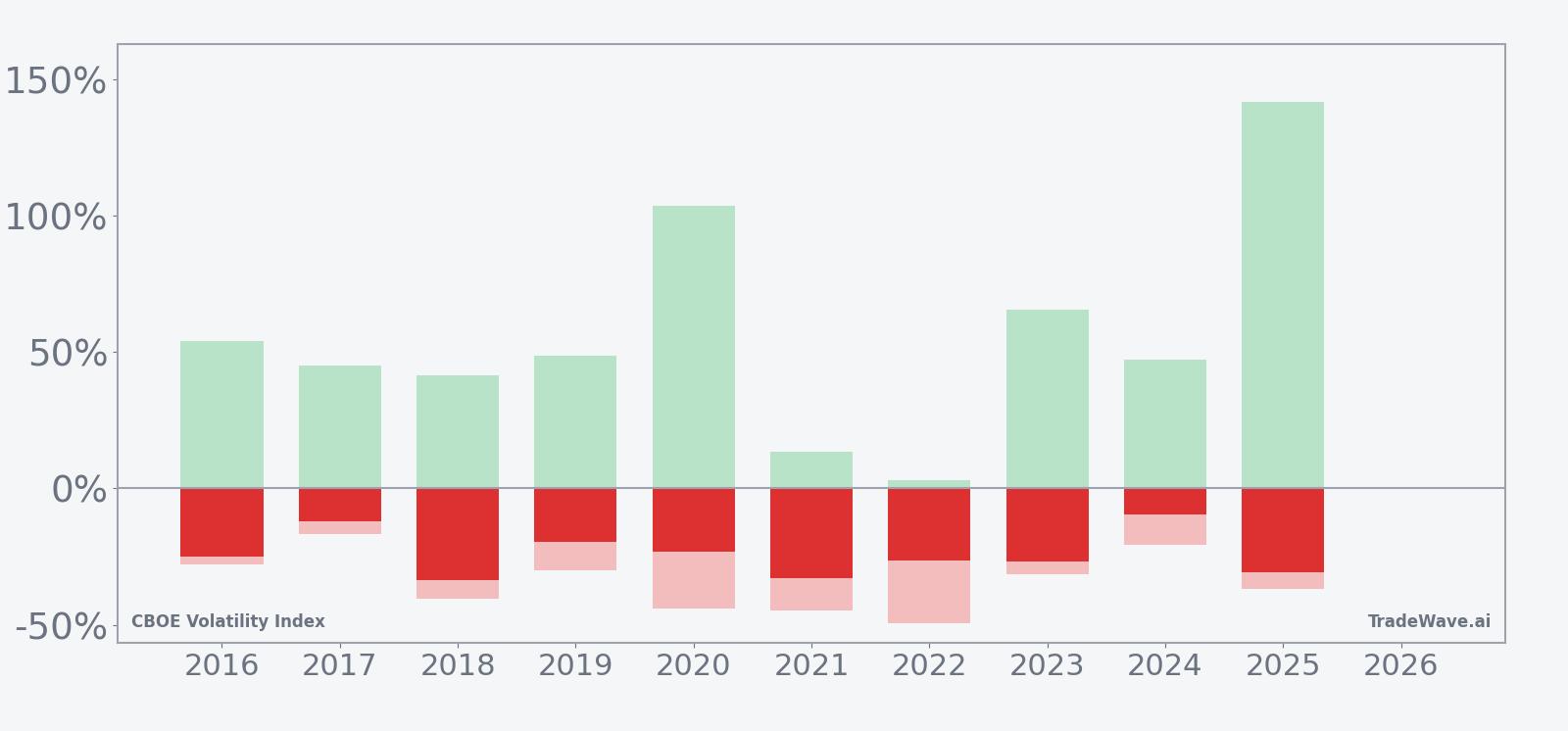 VIX seasonal window net returns with maximum favorable and adverse excursions