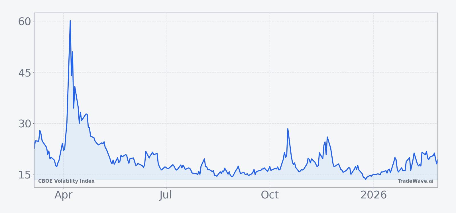 Recent 12-month price history of the CBOE Volatility Index