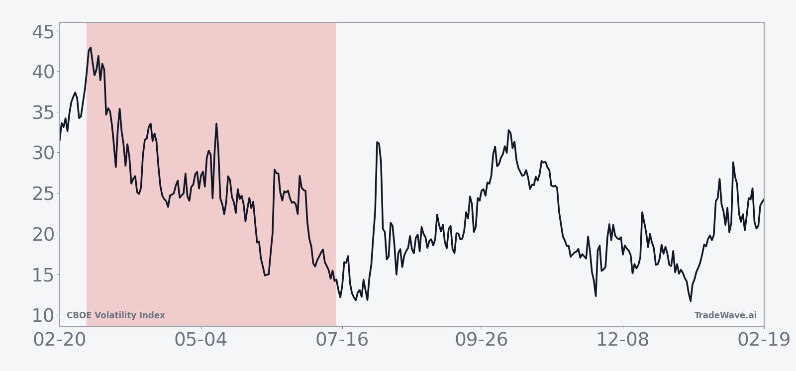 Historical 10-year average path of VIX during the 130-day seasonal window