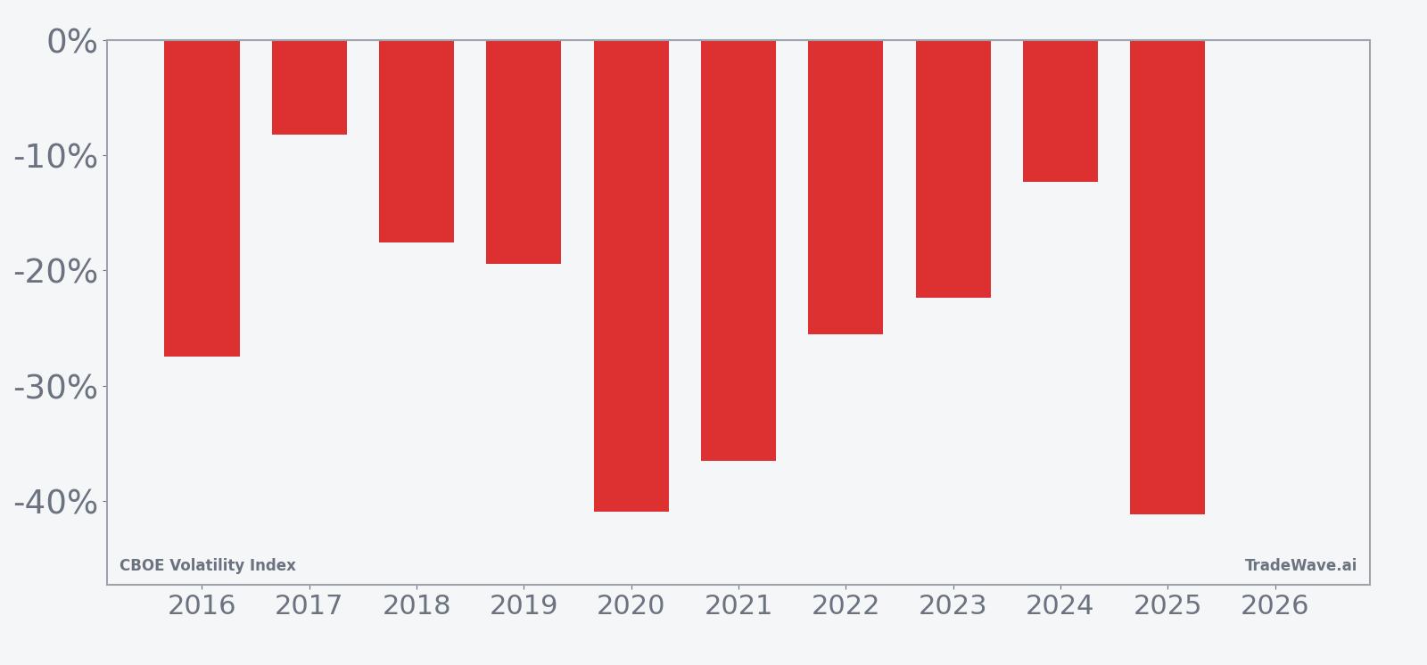 Per-year net returns for the VIX seasonal 126-day window