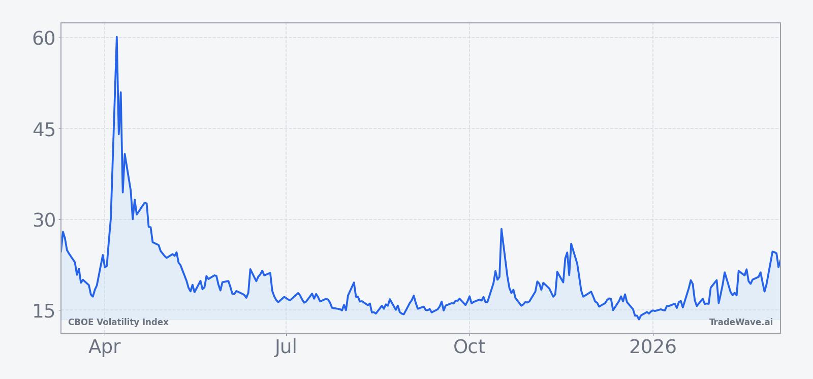 VIX price over the past 12 months, showing recent spikes and pullbacks