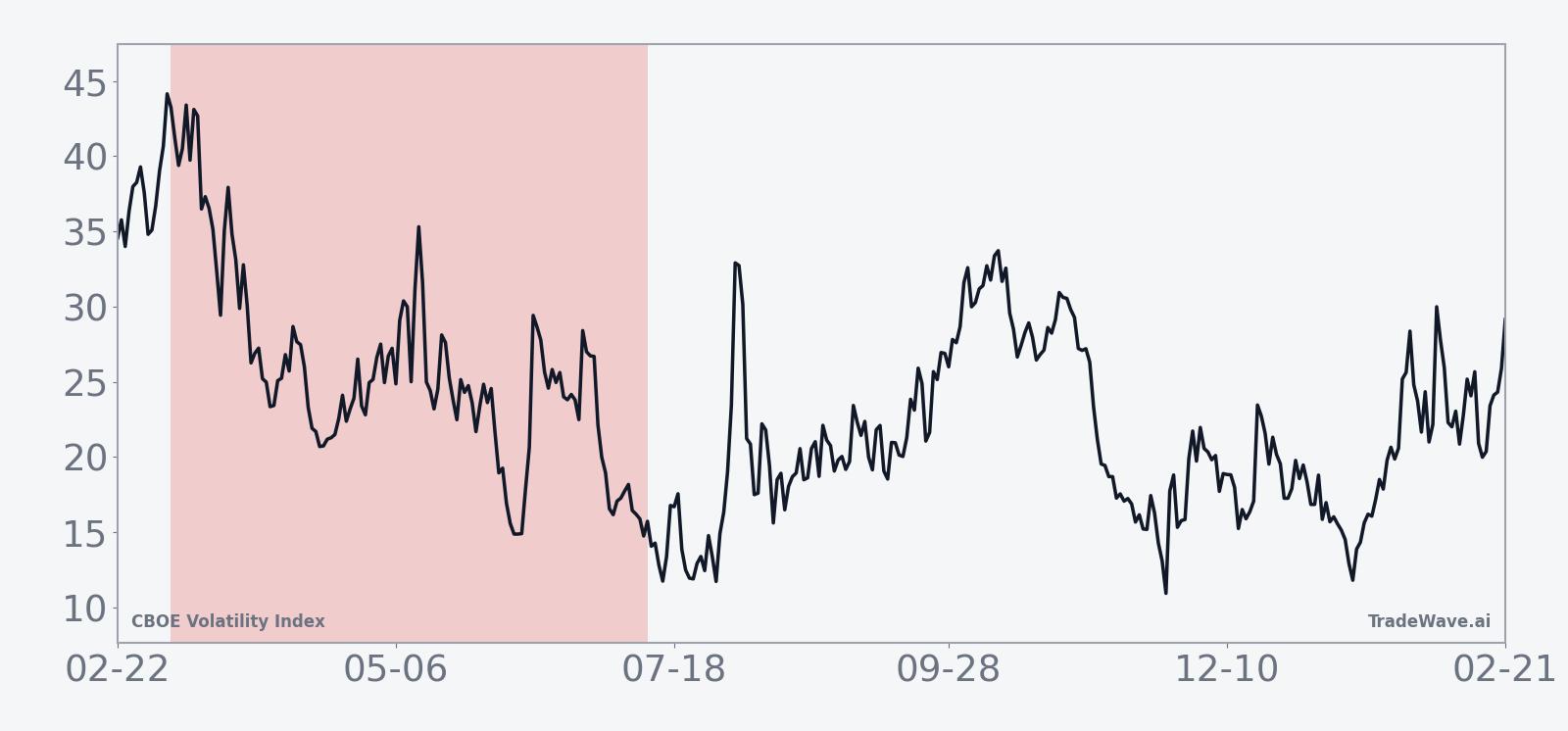 Historical 10-year average seasonal path for VIX during the 126-day window starting in early March