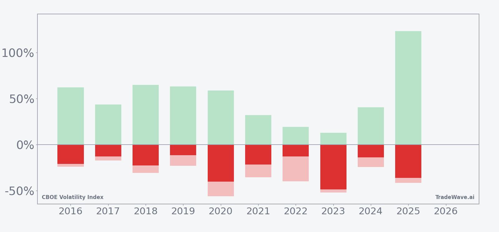 Per-year VIX net returns with maximum favorable and adverse excursions in the 125-day window