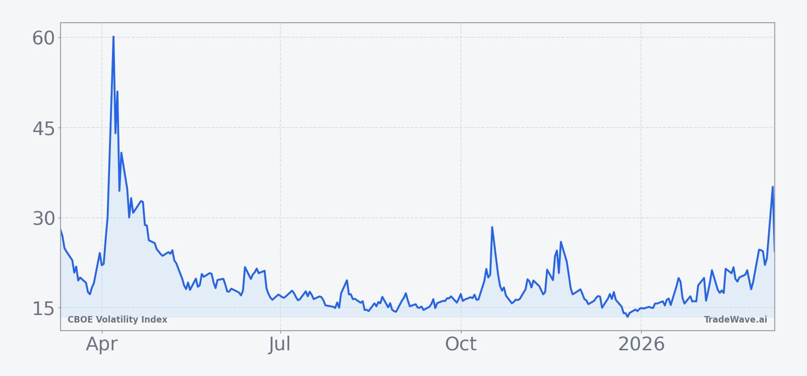 VIX price over the past 12 months, showing the move into the current seasonal window