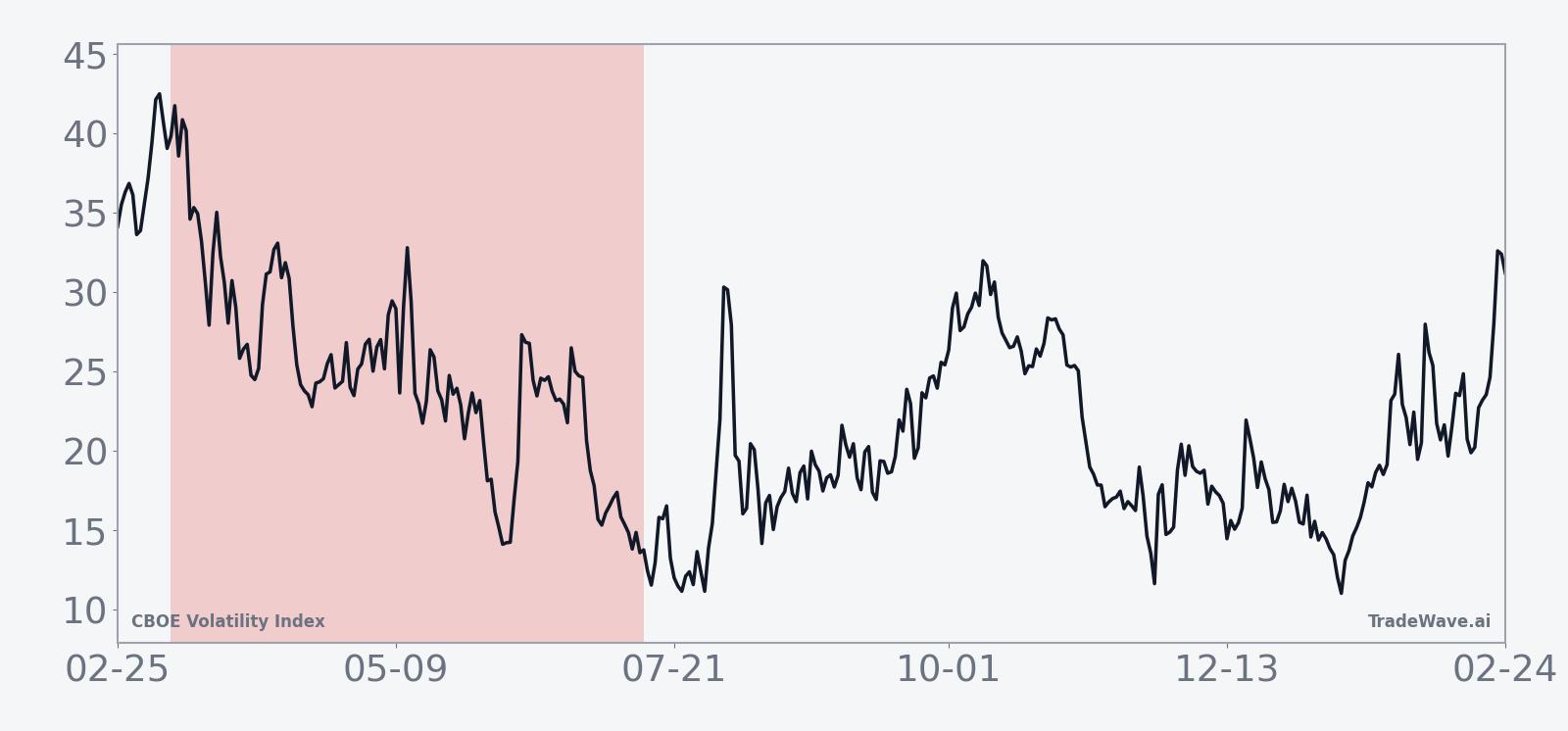 Ten-year average seasonal path of VIX during the 125-day window starting Mar 11