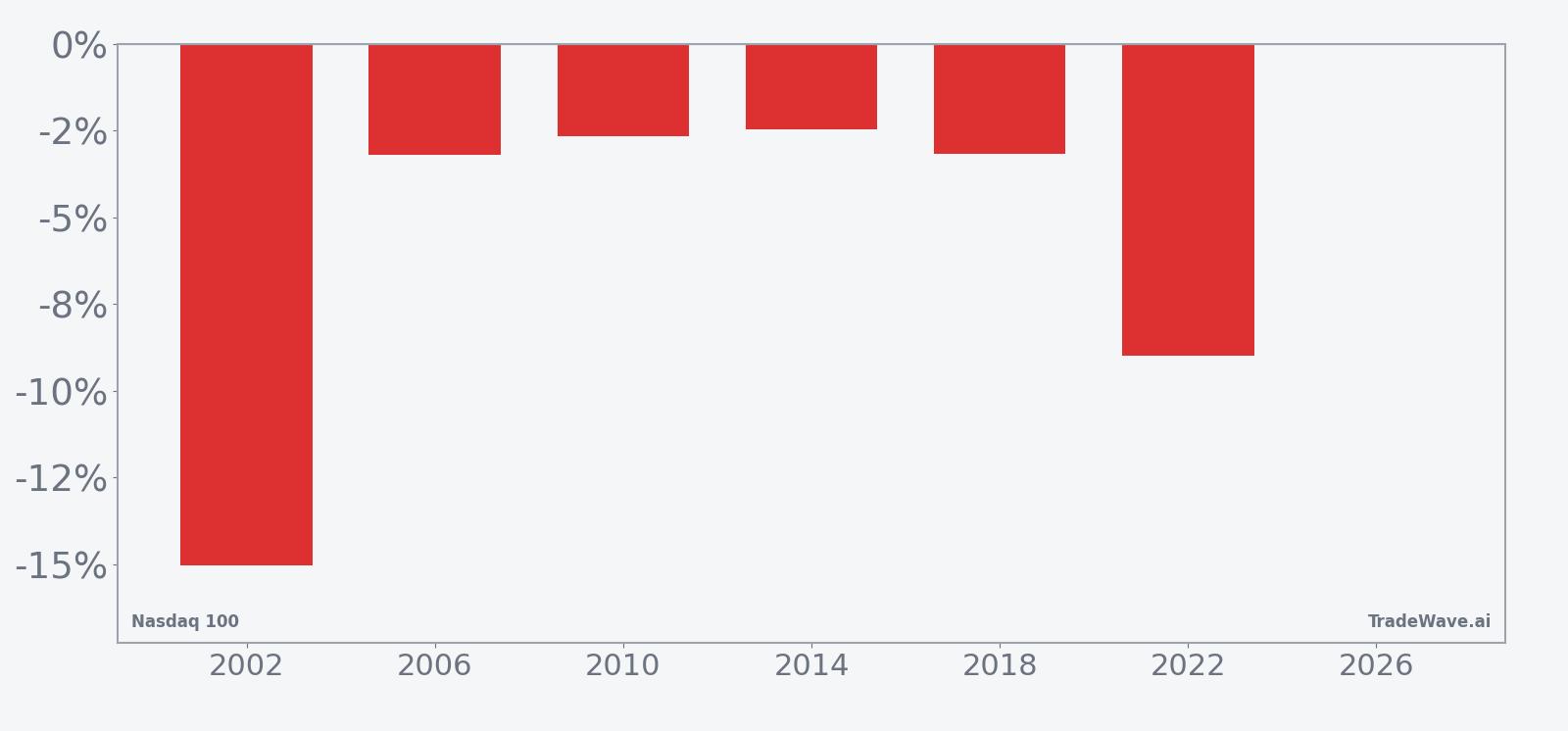 Per-year net returns for Nasdaq 100 in the 69-day midterm-year spring window