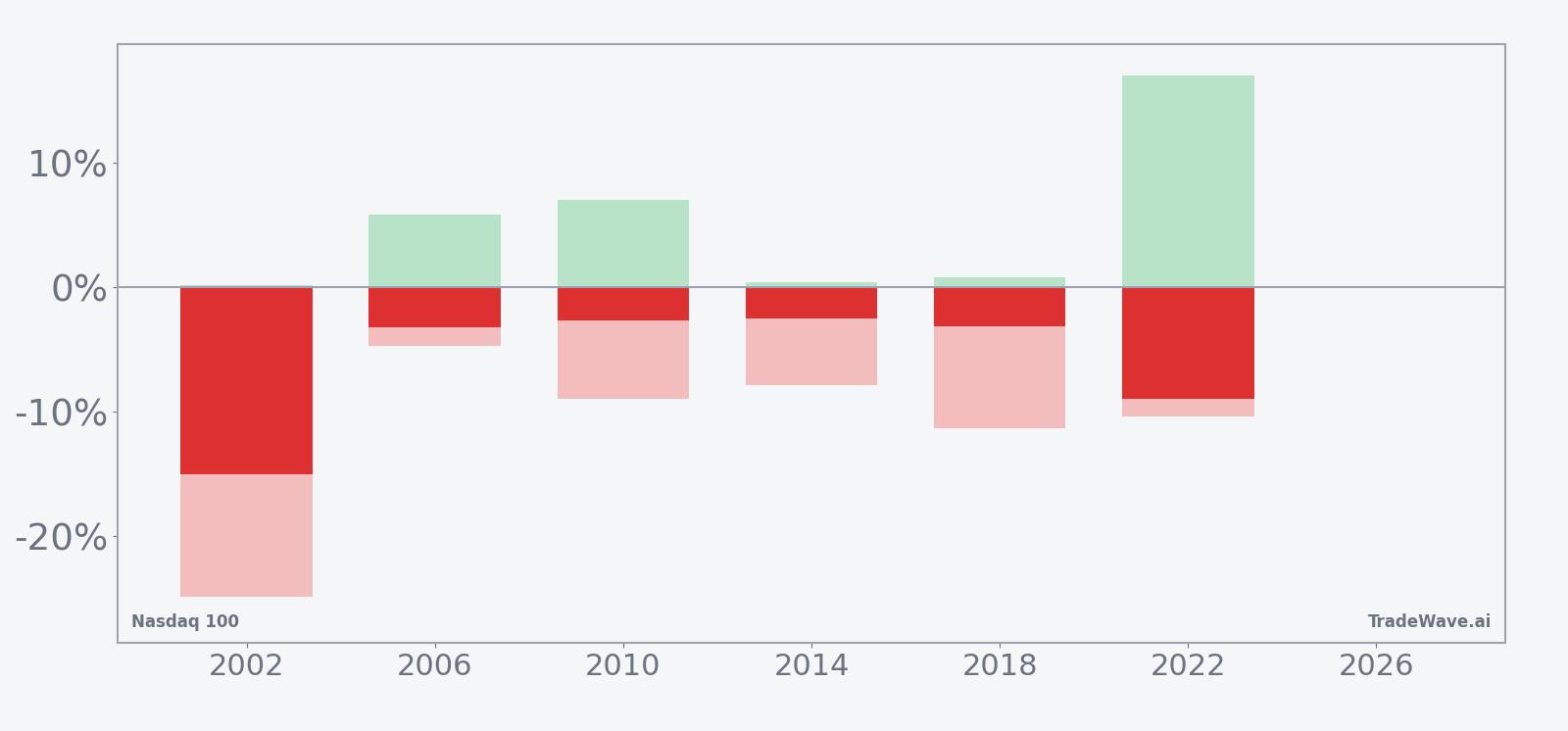 Net, maximum favorable, and maximum adverse excursions for Nasdaq 100 in the seasonal window