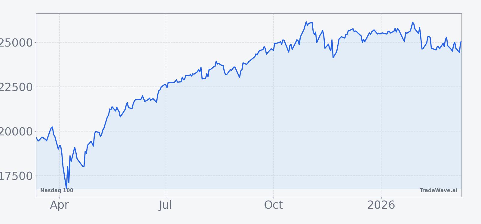 Nasdaq 100 price performance over the past 12 months