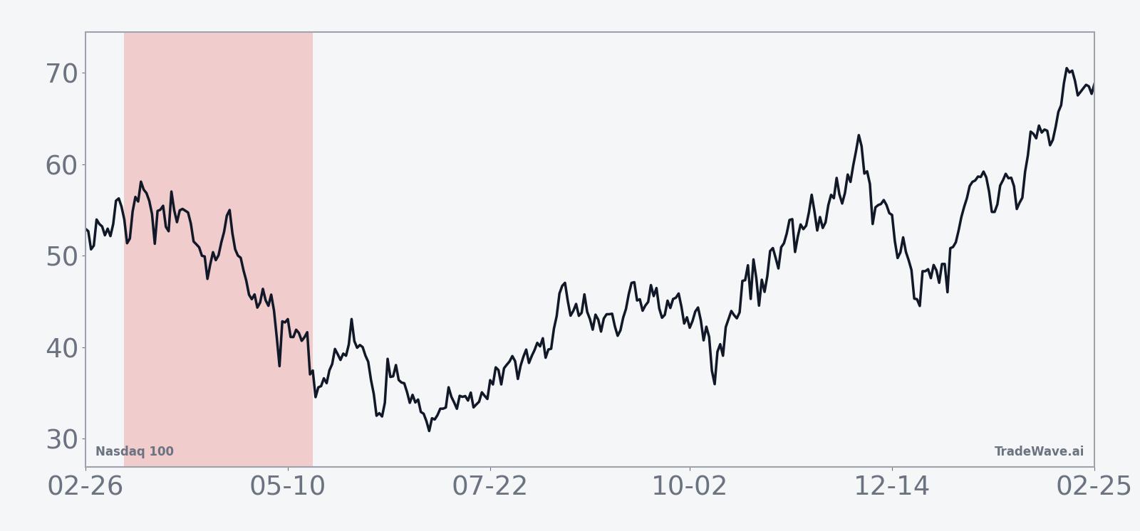 Average seasonal path for Nasdaq 100 during the 69-day midterm-year spring window