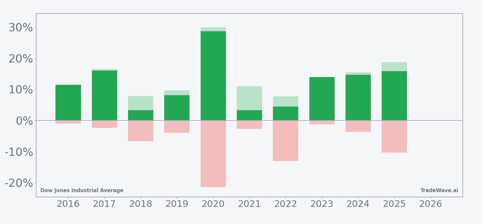 Net returns with maximum favorable and adverse excursions for each year of the Dow’s 264-day window