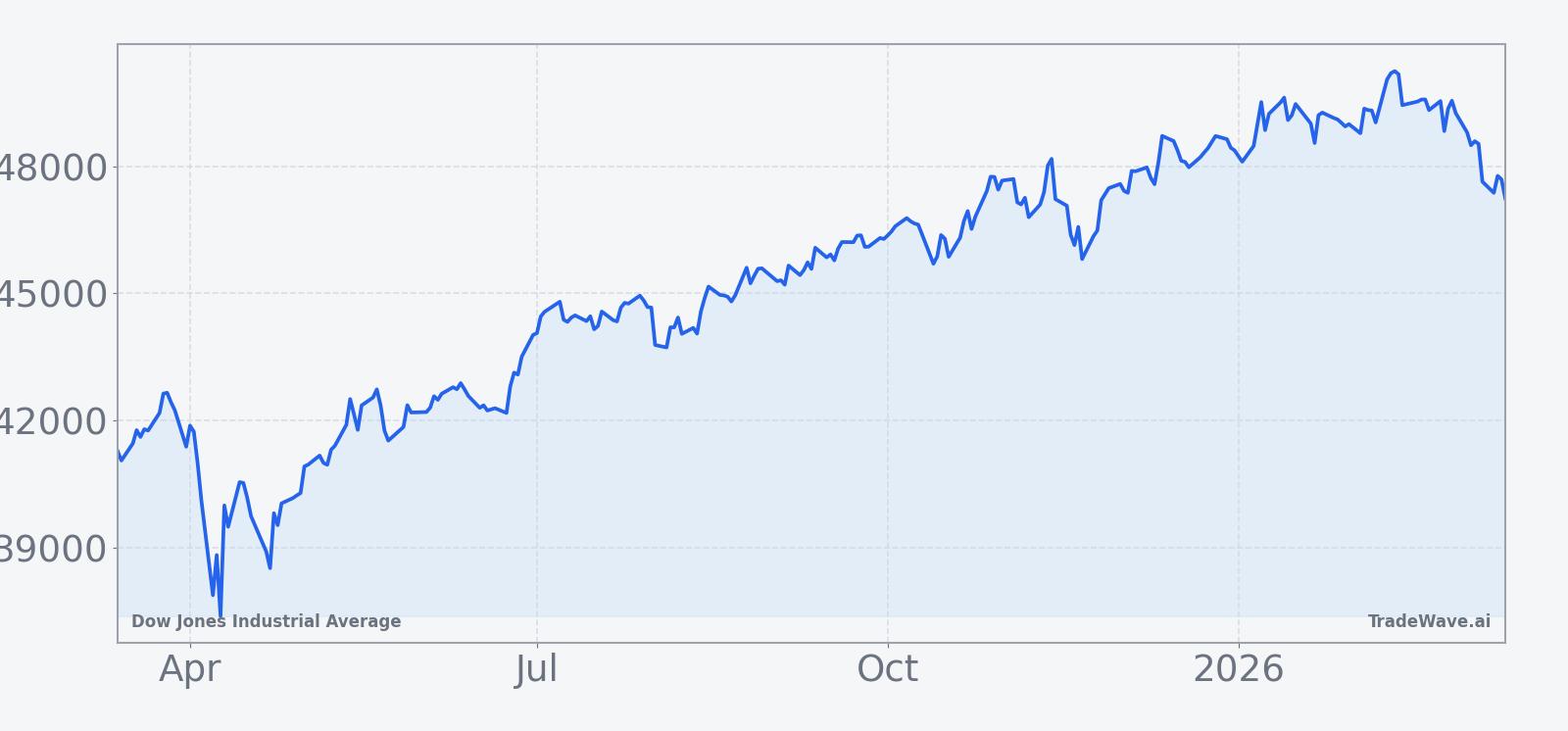 Dow Jones Industrial Average price performance over the past 12 months