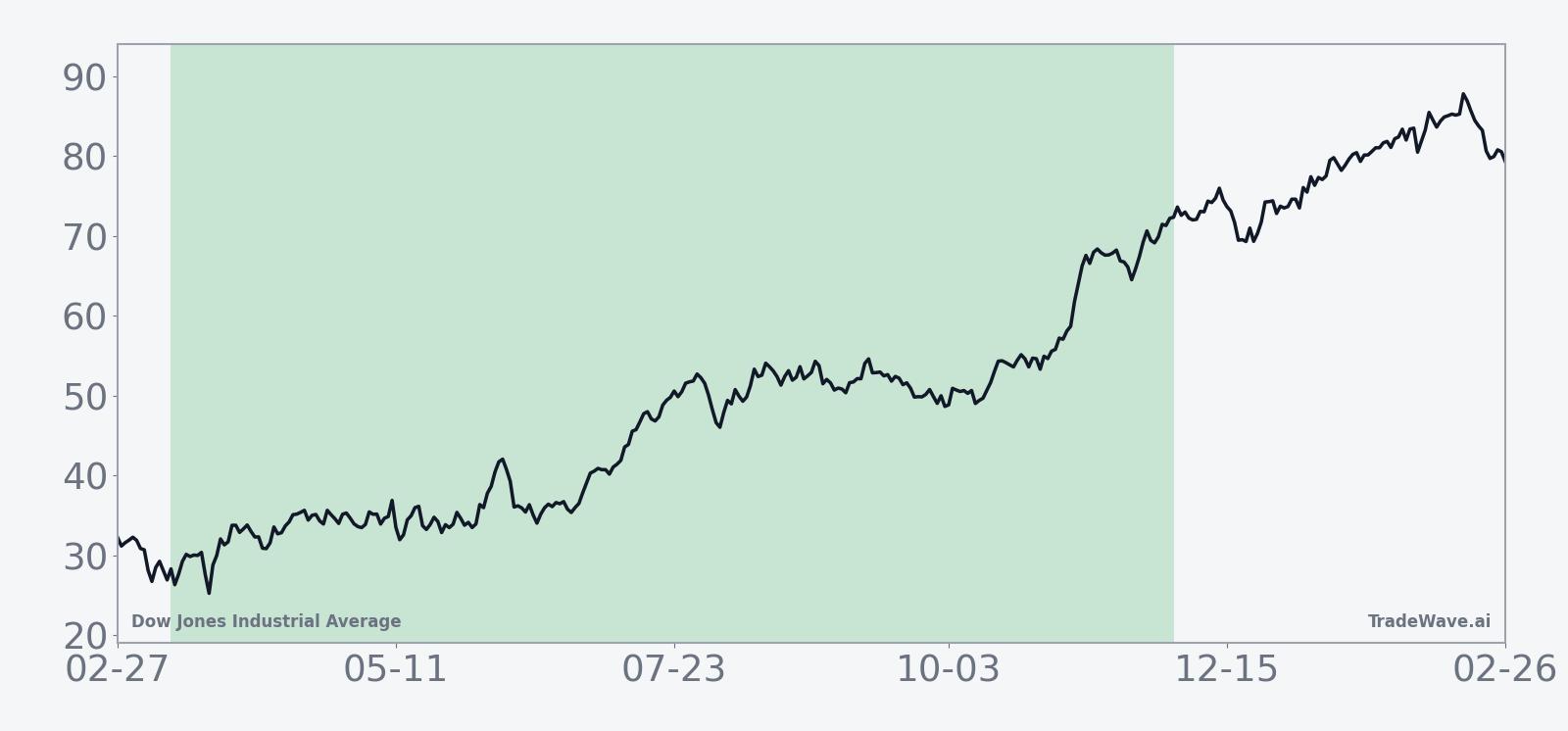 Ten-year average seasonal path for Dow Jones Industrial Average across the 264-day window