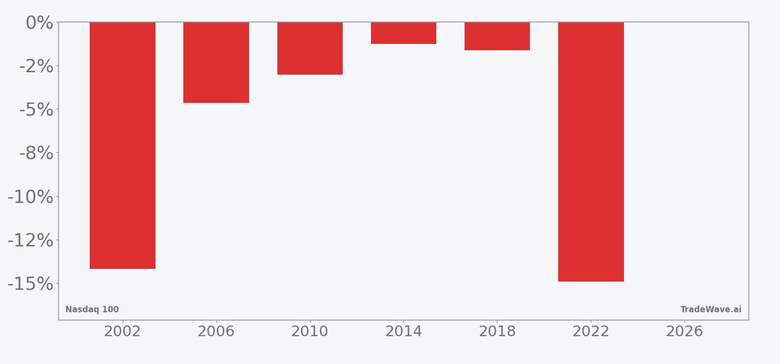 Per-year net returns for Nasdaq 100 in the 65-day midterm-year spring window