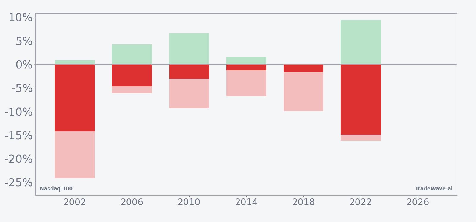 Net returns with maximum favorable and adverse excursions for Nasdaq 100 in the seasonal window