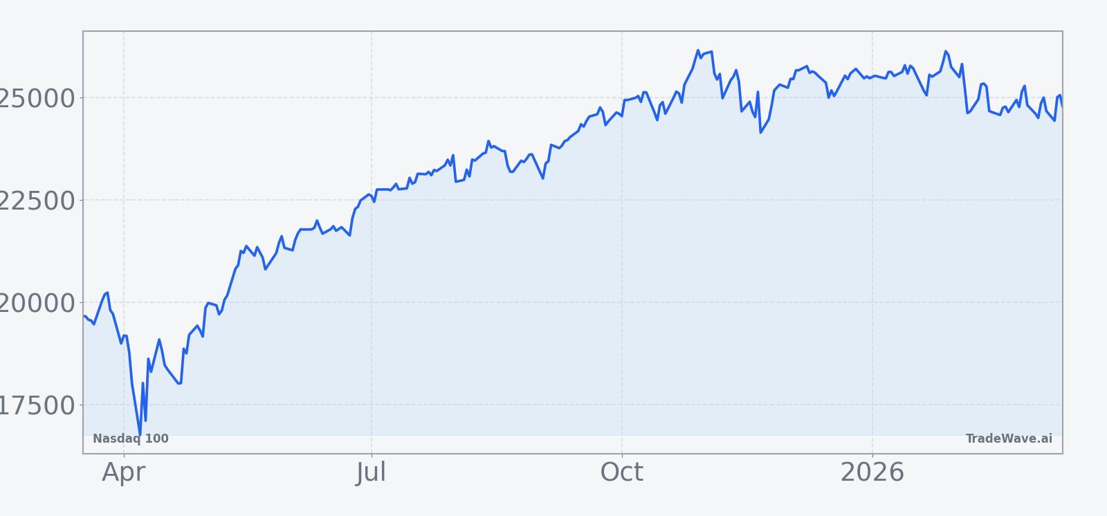 Nasdaq 100 price performance over the past 12 months