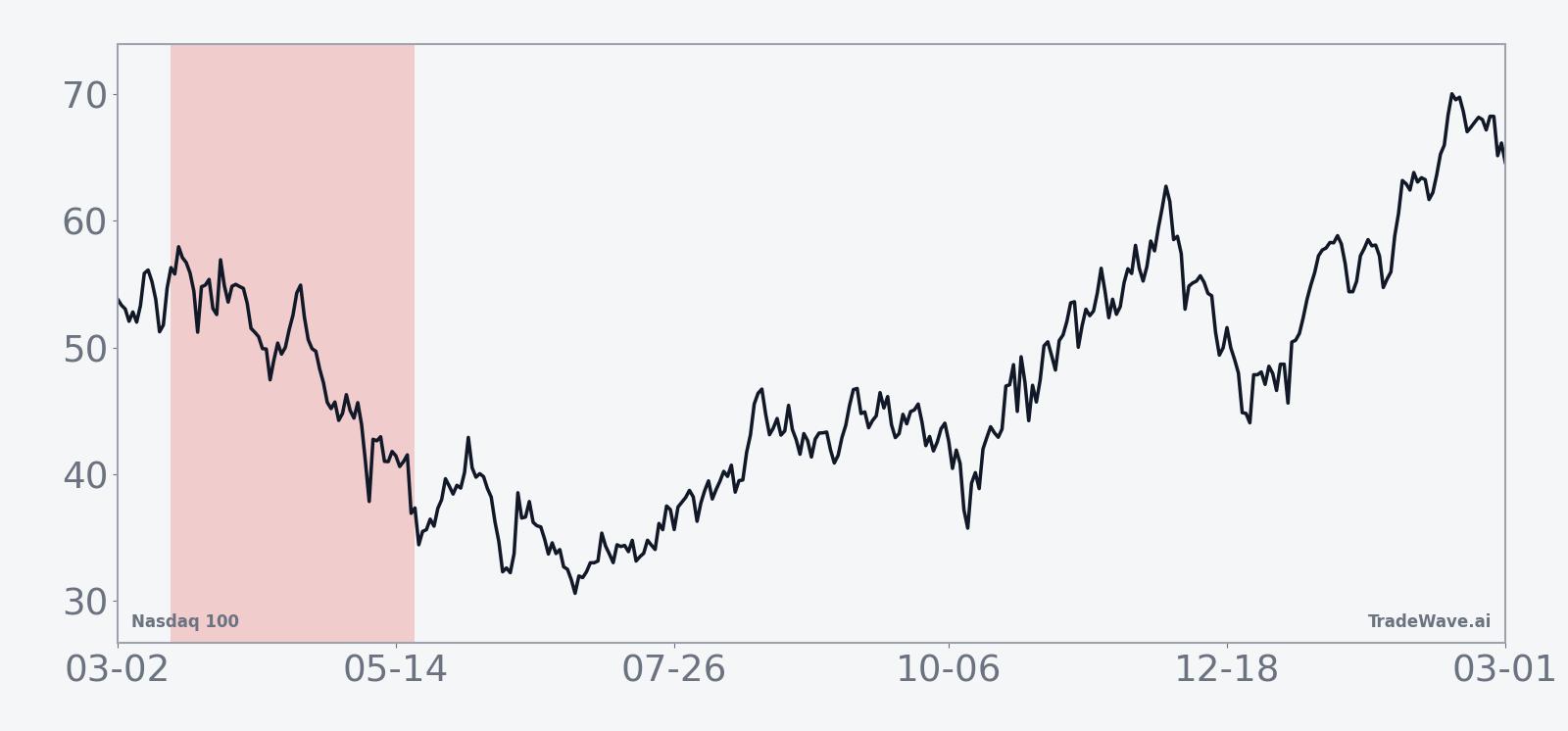 Average historical seasonal path for Nasdaq 100 in the 65-day midterm-year spring window