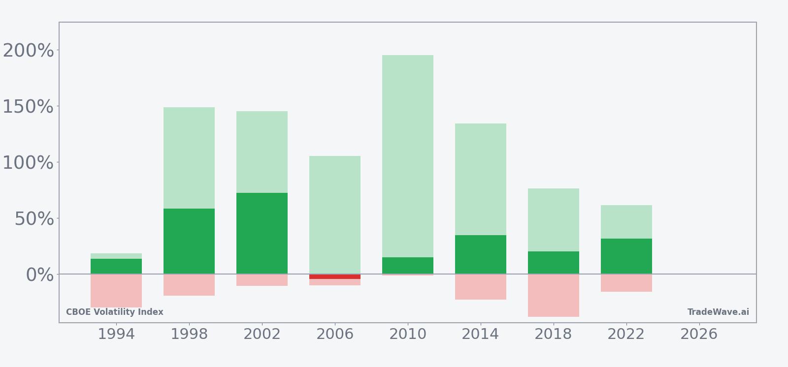 Net returns with maximum favorable and adverse excursions for VIX in the seasonal window