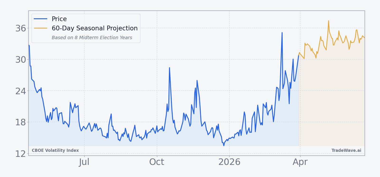 VIX price over the past year with a 60-day seasonal projection overlay