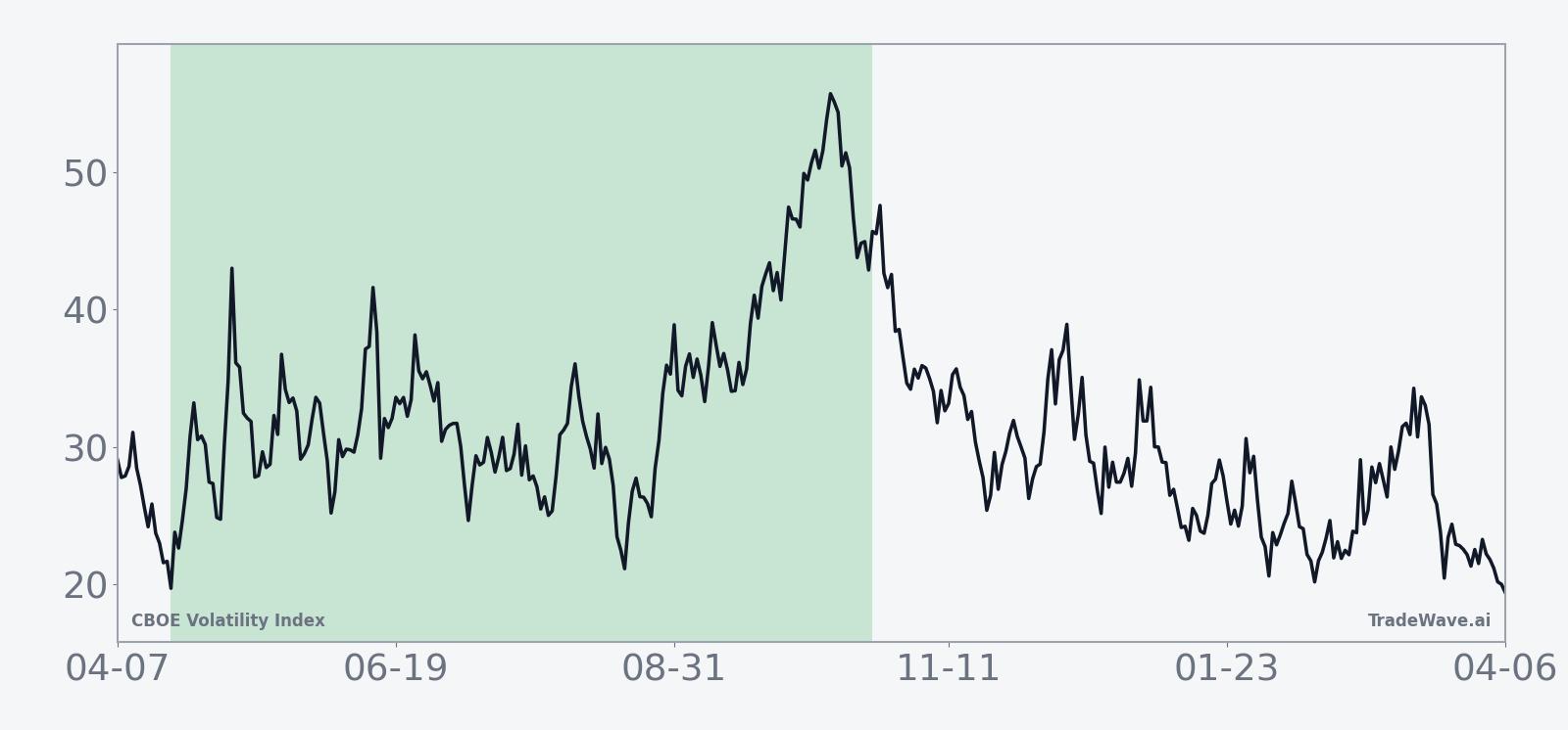 Historical seasonal average path for VIX in the 185-day midterm-year window