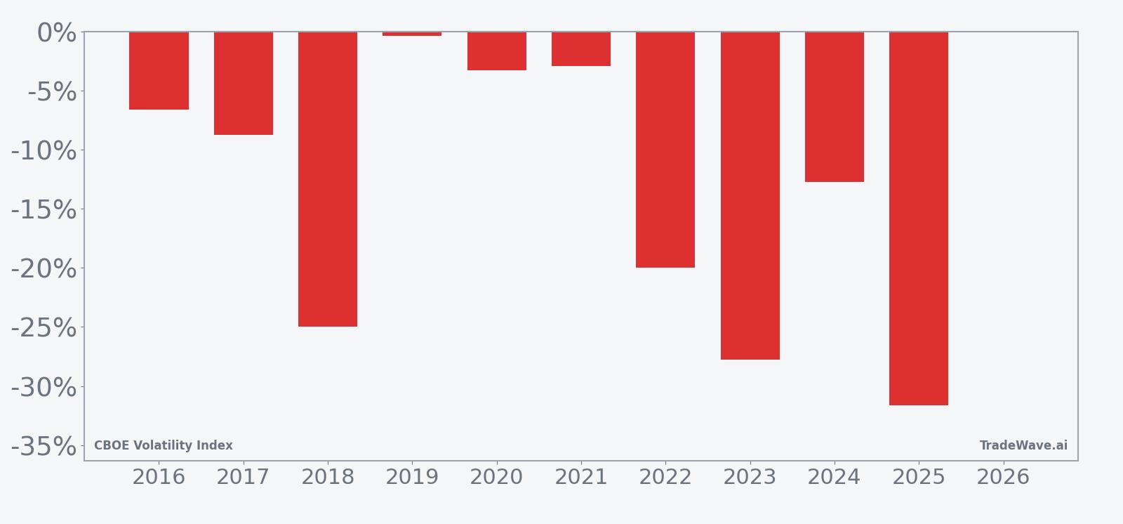 Per-year net returns for the VIX seasonal short window