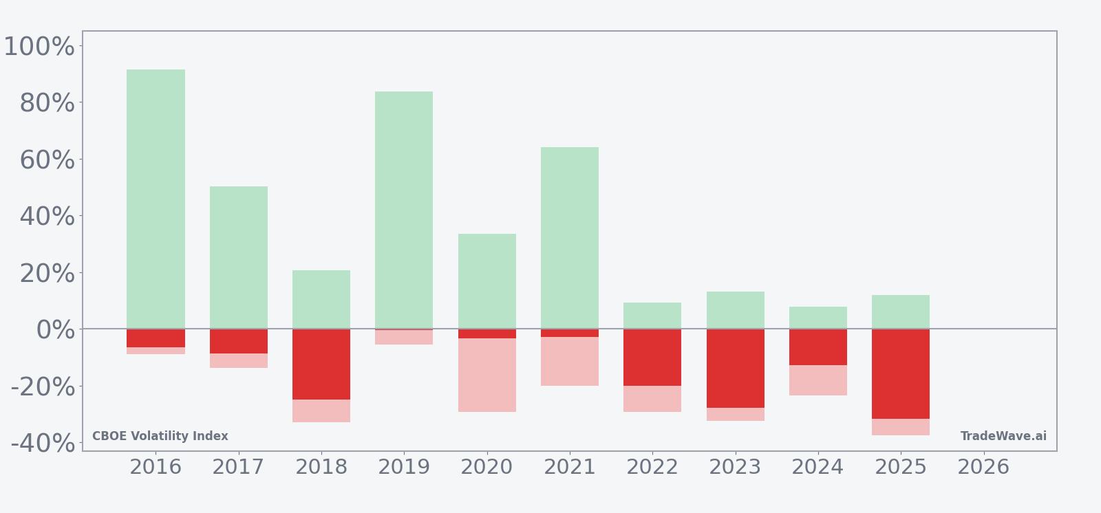 VIX seasonal window net returns with maximum favorable and adverse excursions