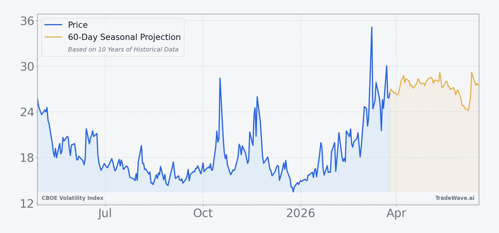 VIX price over the past 12 months with a 60-day seasonal projection overlay