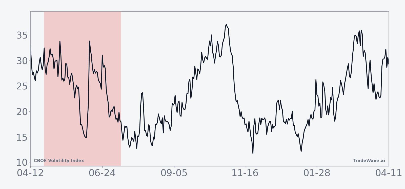 Historical 10-year average seasonal path for VIX in the 79-day window
