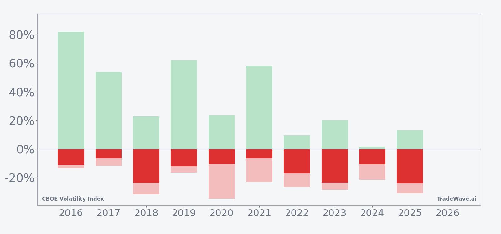 Net returns with maximum favorable and adverse excursions for VIX in the 73-day seasonal window