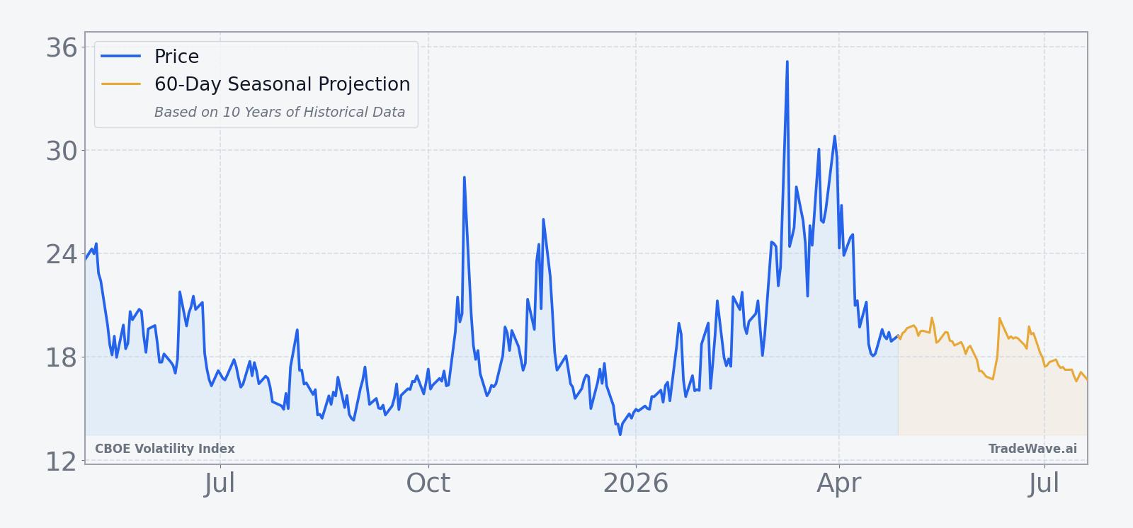VIX price over the past 12 months with a 60-day seasonal projection overlay