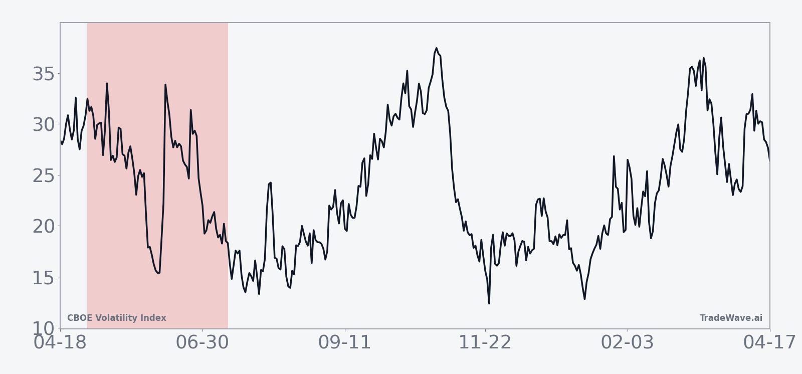 Historical 10-year average seasonal path for VIX in the 73-day window starting May 2