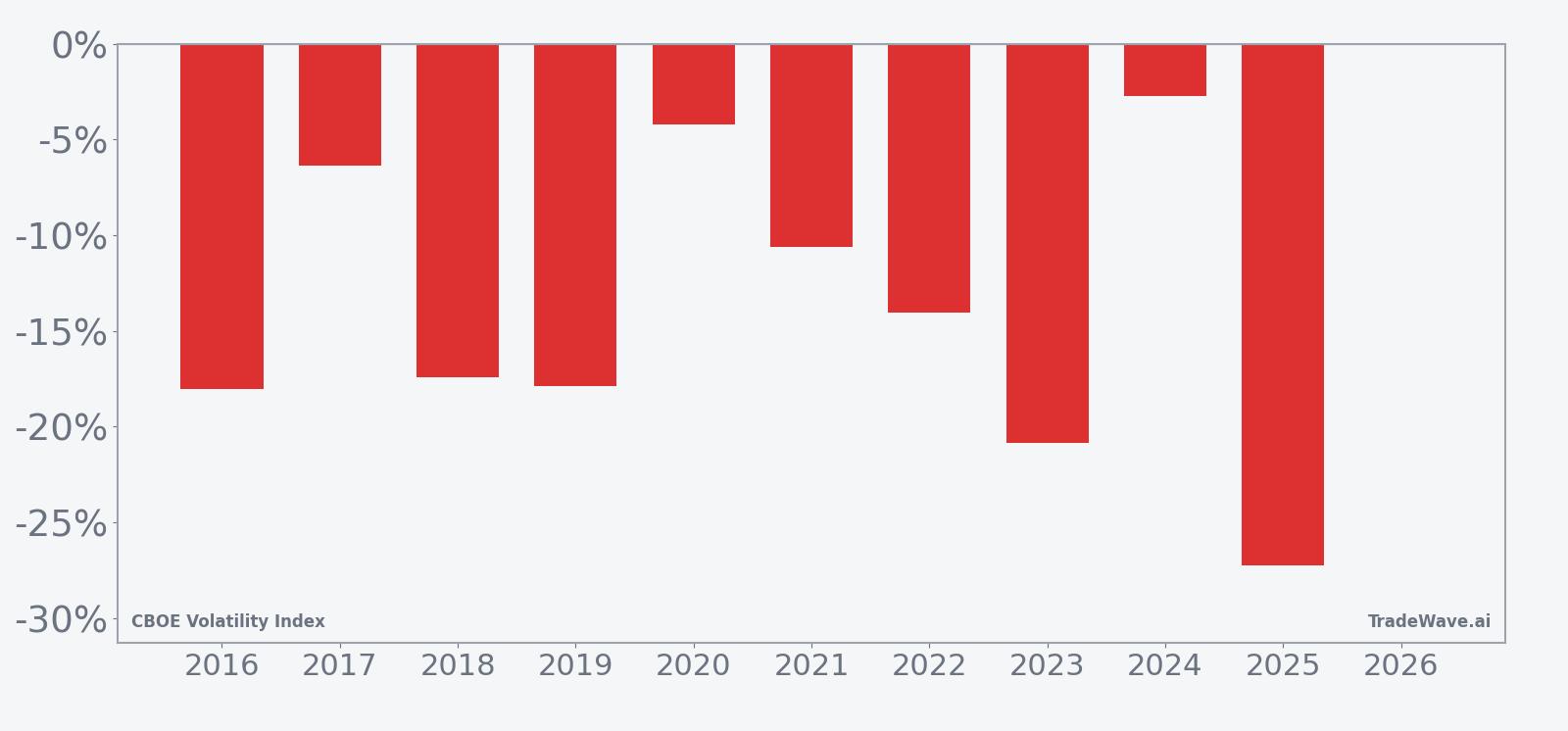 Per-year net returns for VIX in the 70-day window starting May 5